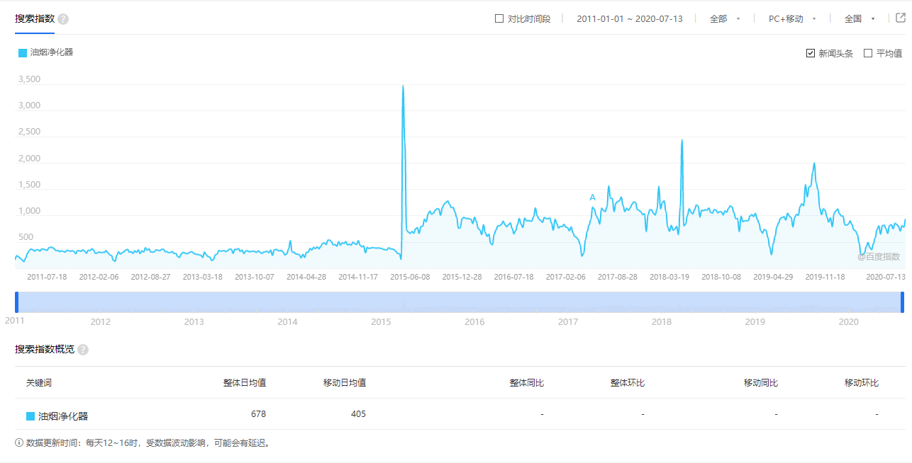 油煙凈化器行業(yè)趨勢(shì)圖解（數(shù)據(jù)來源于百度）